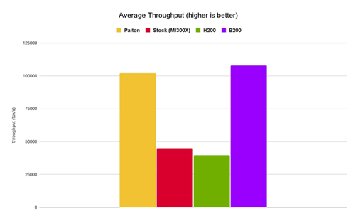 Average Throughput Chart