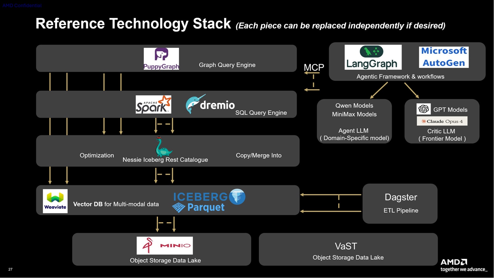 Reference technology stack for the AMD Data Intelligence Platform showing a modular architecture with AI agent frameworks, large language models, graph and SQL query engines, data catalog services, vector databases, Apache Iceberg storage, object storage data lakes, and ETL pipelines connected through interchangeable components.