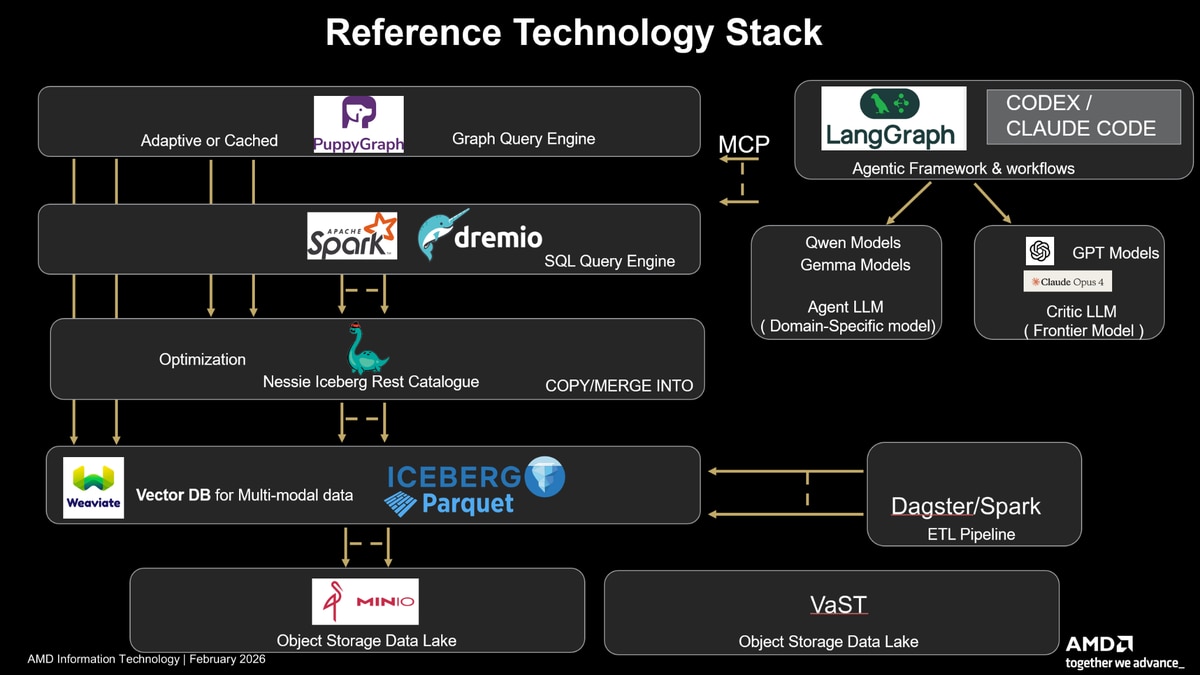 Reference technology stack for the AMD Data Intelligence Platform showing a modular architecture with AI agent frameworks, large language models, graph and SQL query engines, data catalog services, vector databases, Apache Iceberg storage, object storage data lakes, and ETL pipelines connected through interchangeable components.