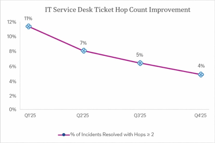 IT Service Desk Ticket Hop Count