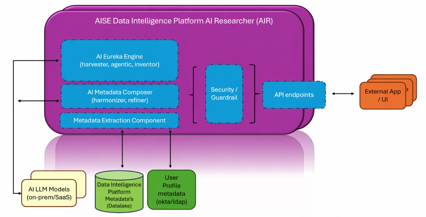Diagram of the AISE Data Intelligence Platform AI Researcher (AIR). The central platform contains three components: AI Eureka Engine for harvesting and invention, AI Metadata Composer for harmonization and refinement, and a Metadata Extraction Component. These feed into a Security and Guardrail layer and API endpoints. The platform connects to external applications and user interfaces on the right. At the bottom, data flows from AI large language models, a data intelligence platform data lake, and user profile metadata (Okta/LDAP) into the system.