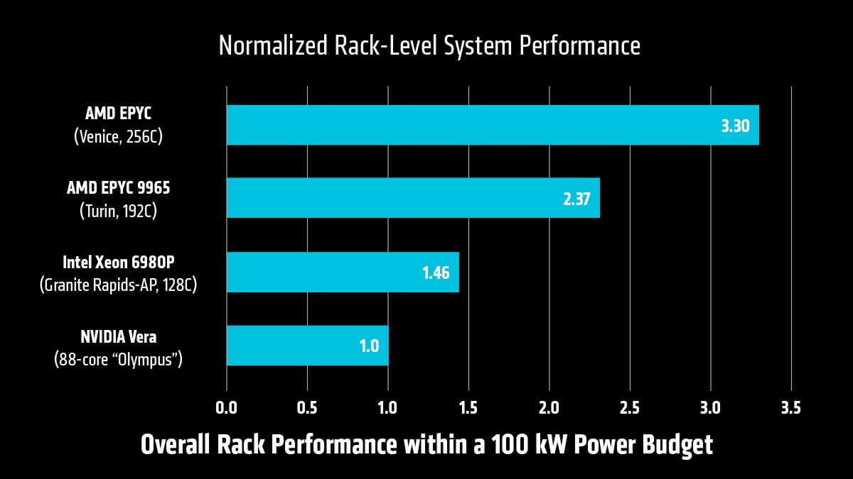 가로 막대 그래프: 100kW 예산 내에서 정규화된 랙 성능. AMD EPYC 3.30, AMD EPYC 9965 2.37, Intel Xeon 6980P 1.46, NVIDIA Vera 1.0.