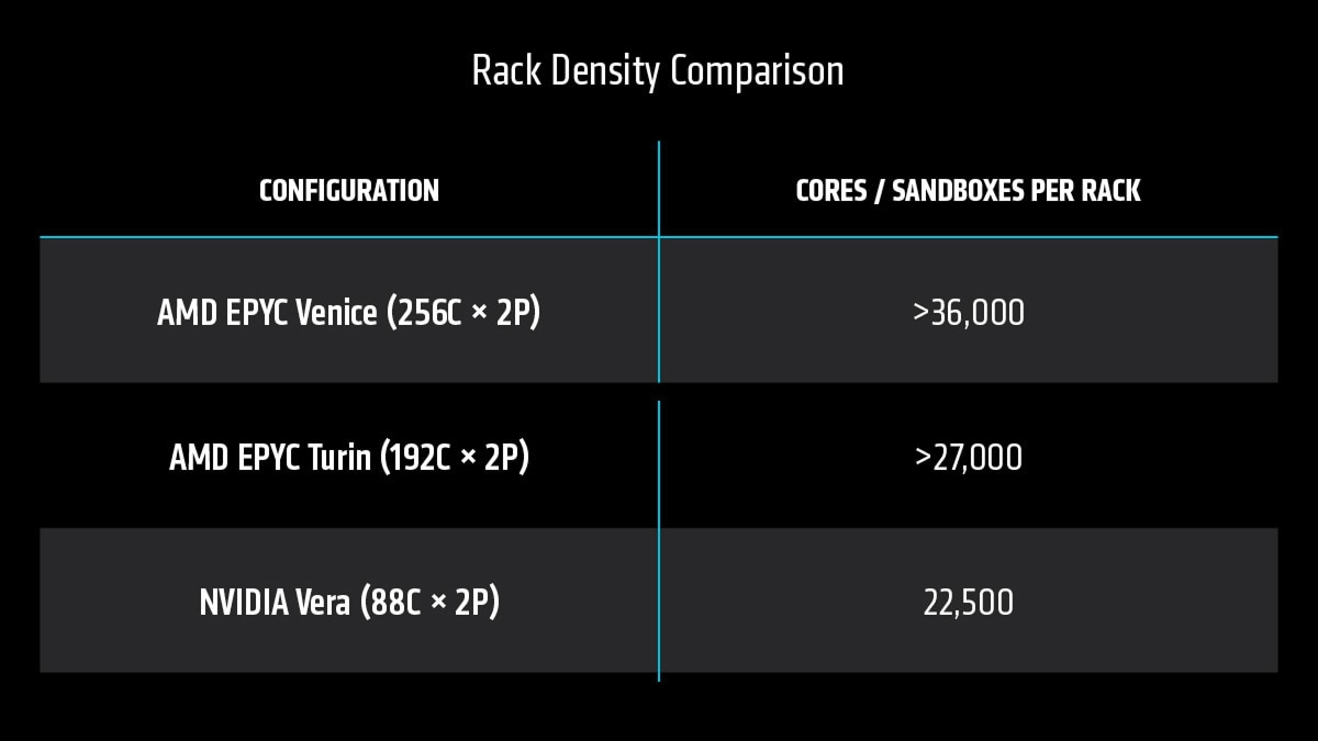 표 3: 랙 밀도 비교. NVIDIA Vera(88코어 x 2패킷)는 랙당 22,500개의 코어/샌드박스를 갖습니다. AMD EPYC Turin(192코어 x 2패킷)은 27,000개 이상, AMD EPYC Venice(256코어 x 2패킷)는 36,000개 이상을 갖습니다.