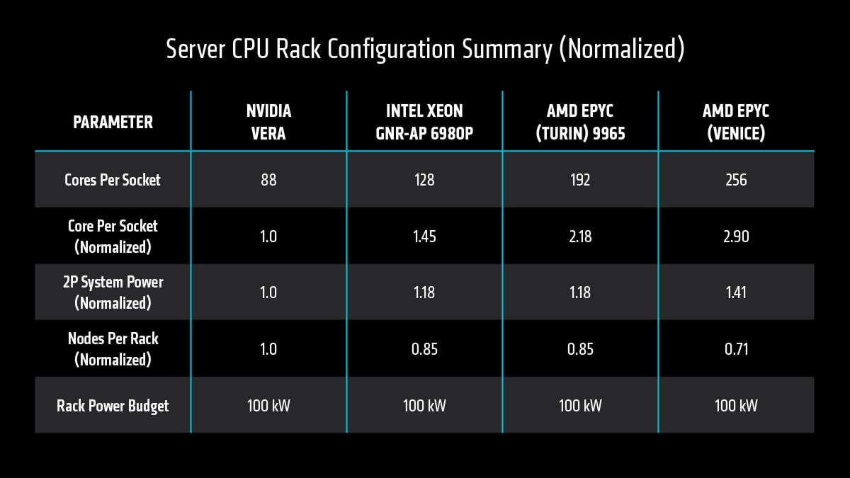 표 1: 서버 CPU 랙 구성 요약. NVIDIA VERA, Intel Xeon GNR-AP 6980P, AMD EPYC(Turin) 9965 및 AMD EPYC(Venice)를 비교합니다. 데이터에는 소켓당 코어 수(88-256개), 소켓당 정규화된 코어 수(1.0-2.90개), 정규화된 2P 시스템 전력 소비량(1.0-1.41V), 랙당 정규화된 노드 수(1.0-0.71개) 및 100kW의 랙 전력 예산이 포함됩니다.