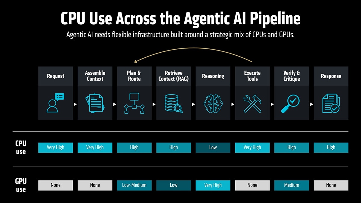 CPU use across Agentic AI pipeline diagram