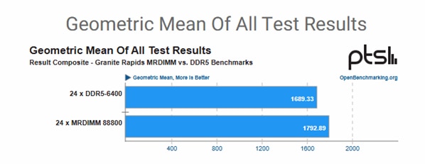 Geometric Mean of All Test Results