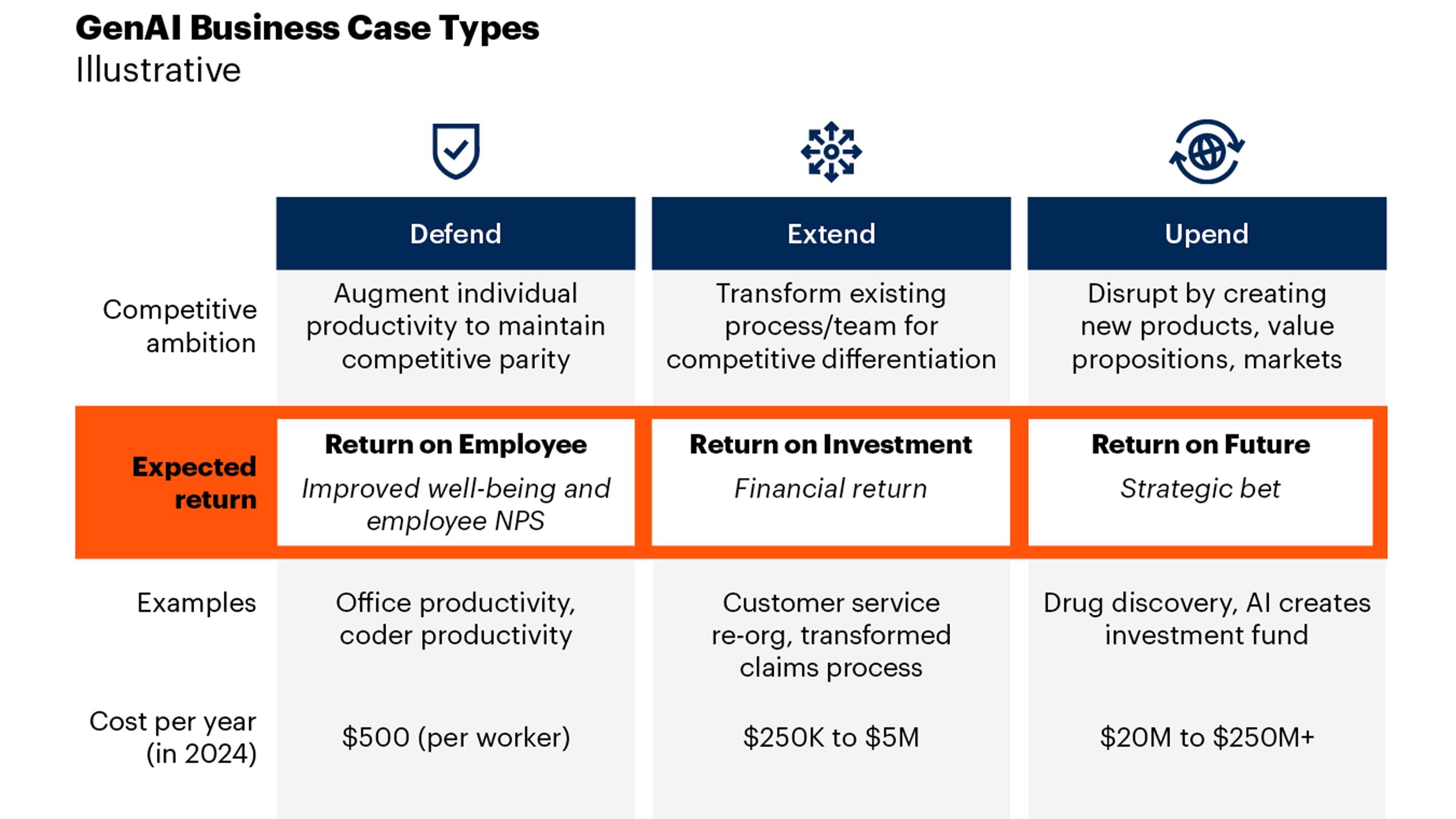 Gartner GenAI Business Case Types