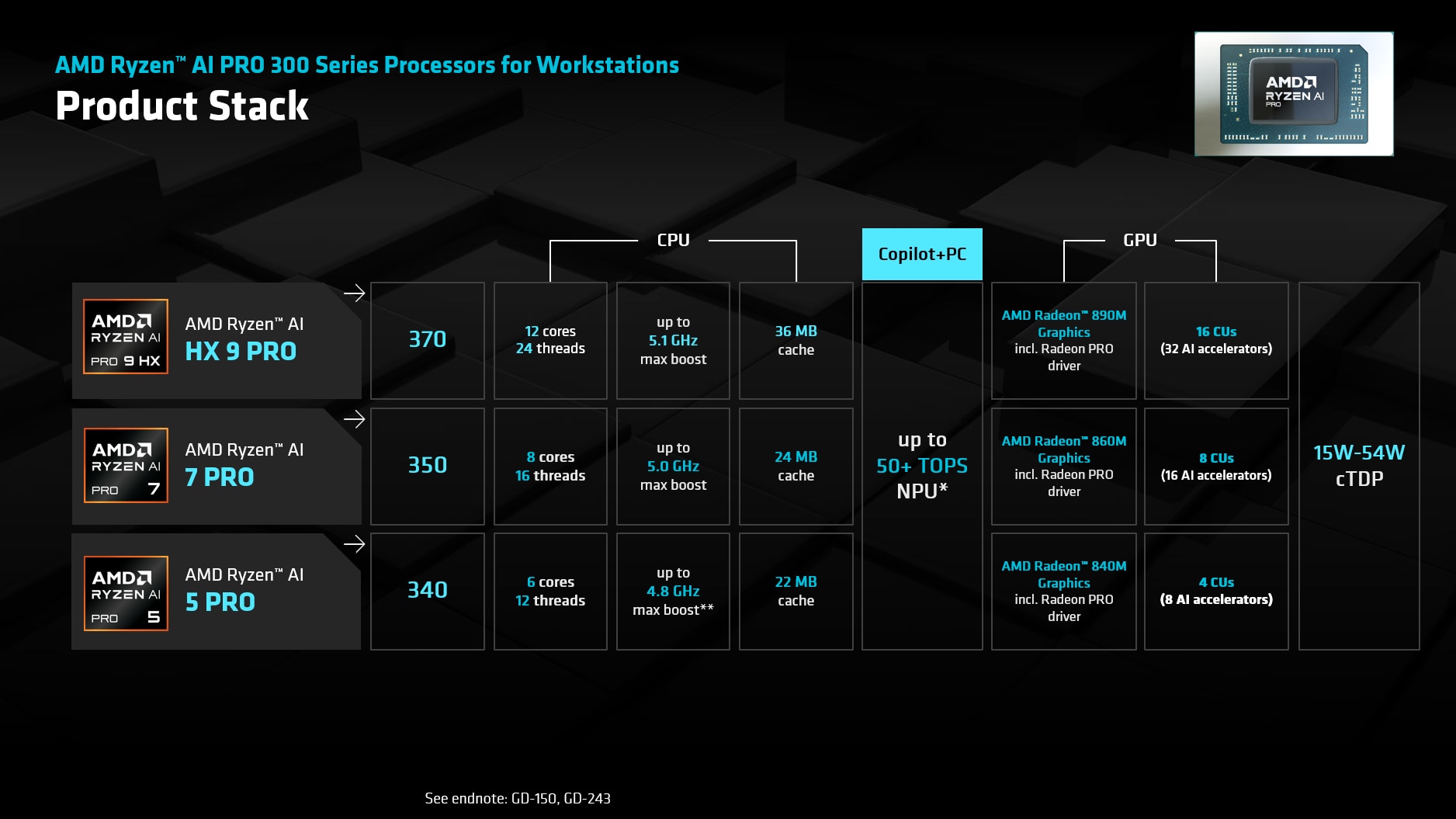 AMD Ryzen AI PRO Processor Lineup