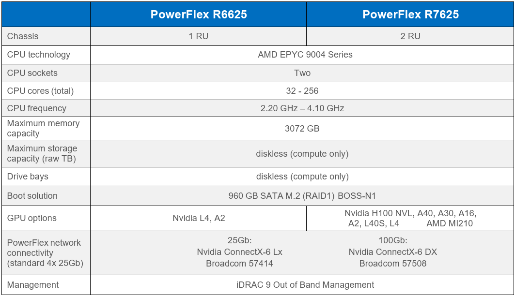 AMD-Based Dell PowerFlex Solutions with 4th Gen EPYC Processors AMD-Based Dell PowerFlex Solutions with 4th Gen EPYC Processors