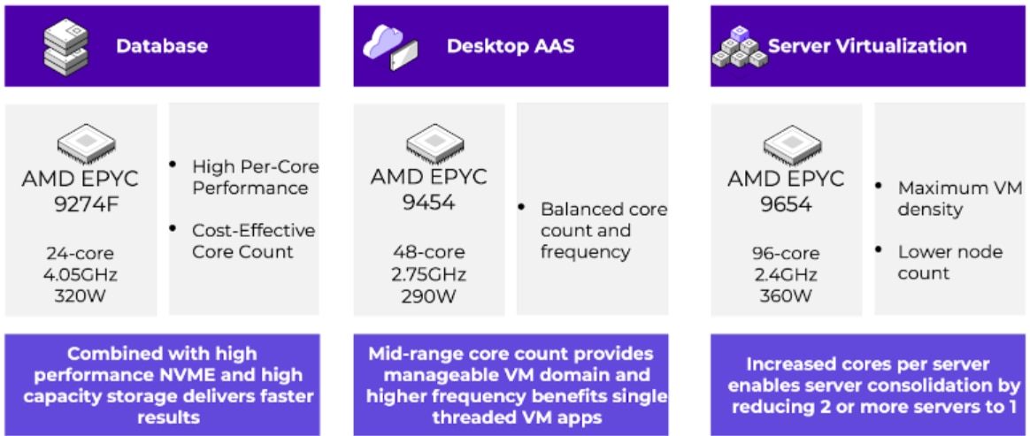 Nutanix workload positioning of 4th Gen AMD EPYC SKUs Nutanix workload positioning of 4th Gen AMD EPYC SKUs