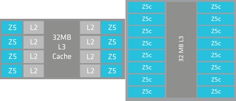 AMD EPYC Zen 5 CCDs - Classic (Left) and Compact (Right) AMD EPYC Zen 5 CCDs - Classic (Left) and Compact (Right)