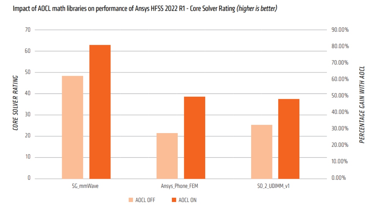Impact of AOCL Math Libraries on Performance of Ansys HFSS 2022 R1 Impact of AOCL Math Libraries on Performance of Ansys HFSS 2022 R1
