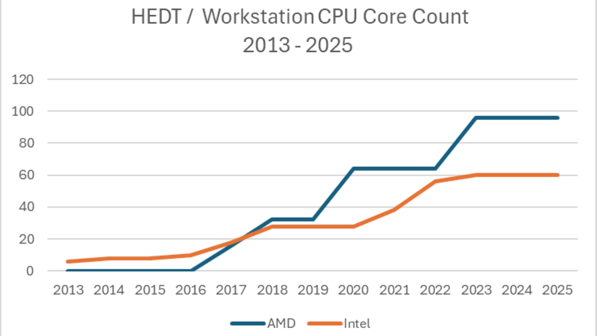 HEDT Workstation Core Counts HEDT Workstation Core Counts