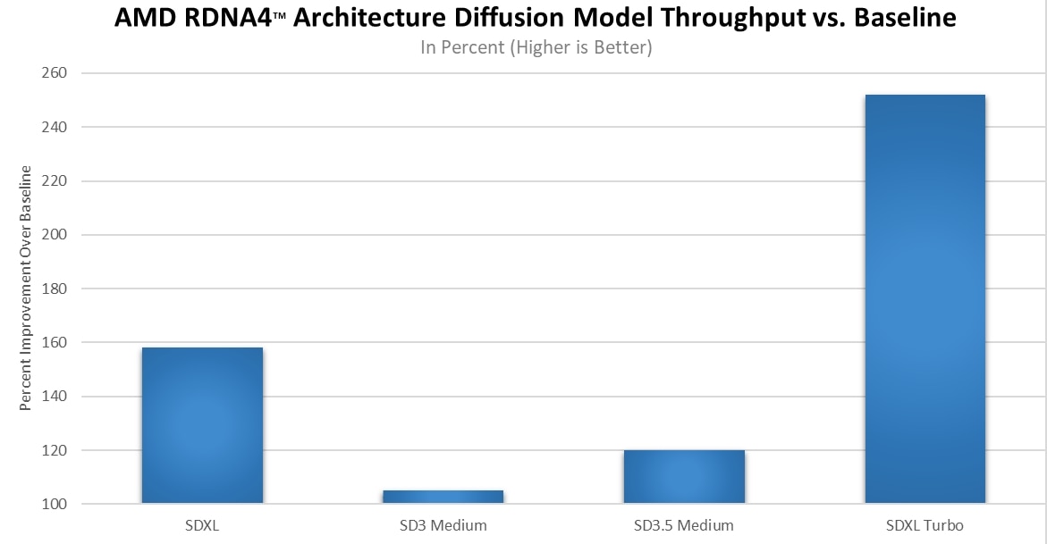 Performance improvement on AMD RDNA4 over baseline