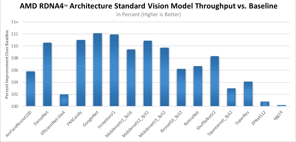 AMD RDNA4™ performance improvement over baseline. 