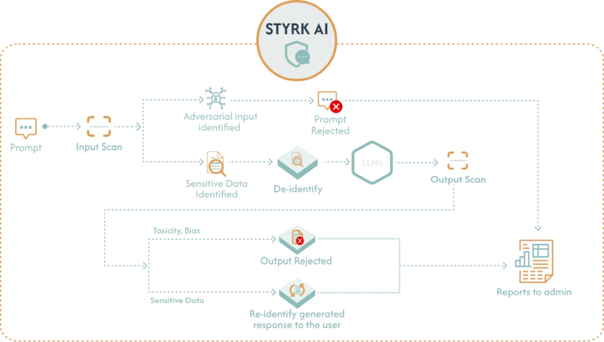 Styrk AI Portal Diagram Styrk AI Portal Diagram