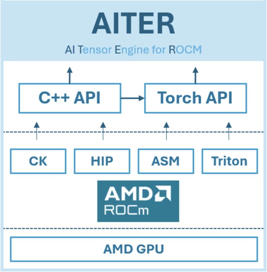 Block level diagram of AITER Block level diagram of AITER