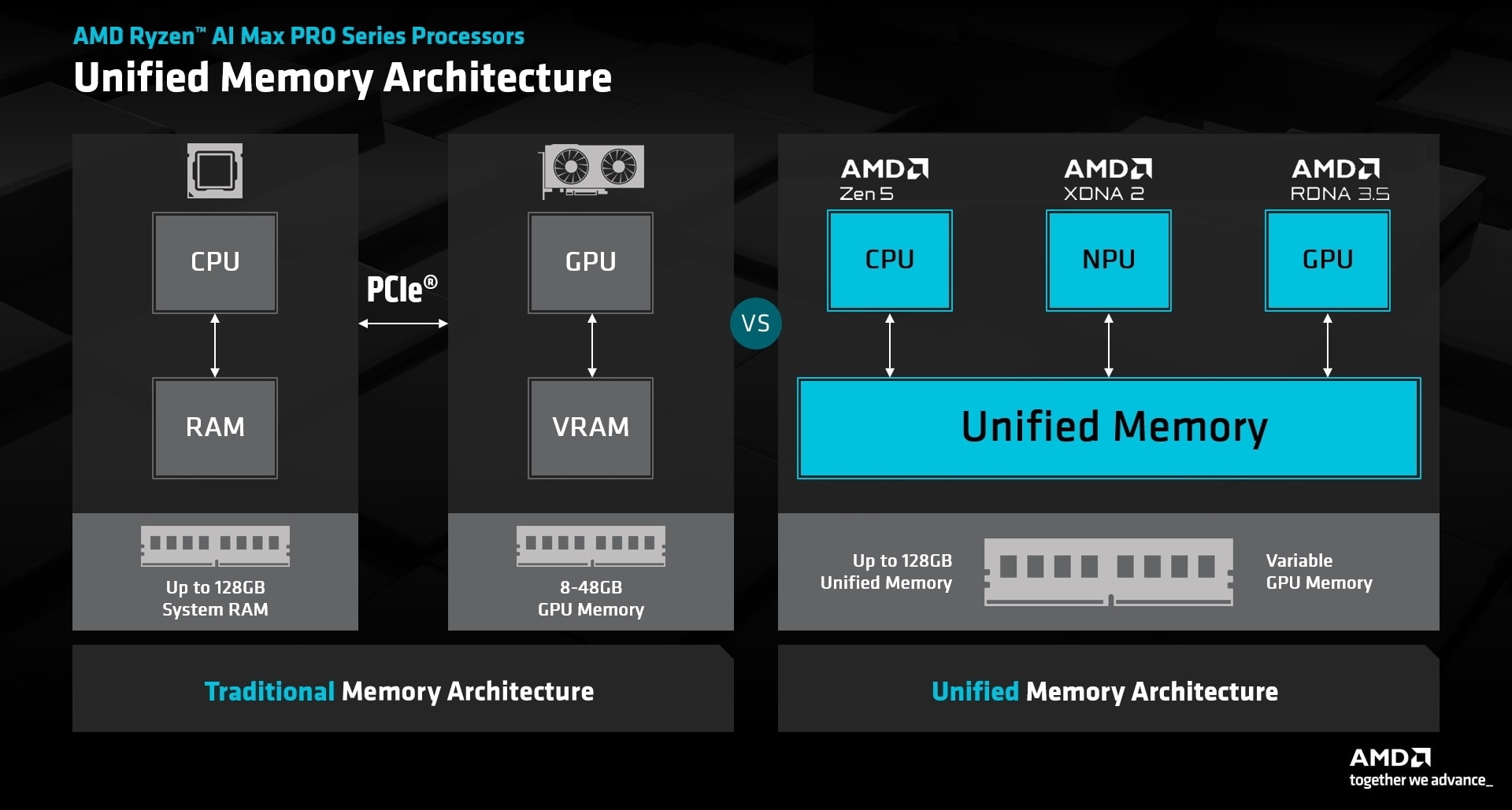 Diagram illustrating the unified memory architecture (UMA) used by AMD Ryzen™ AI Max PRO and Max+ PRO Series processors.