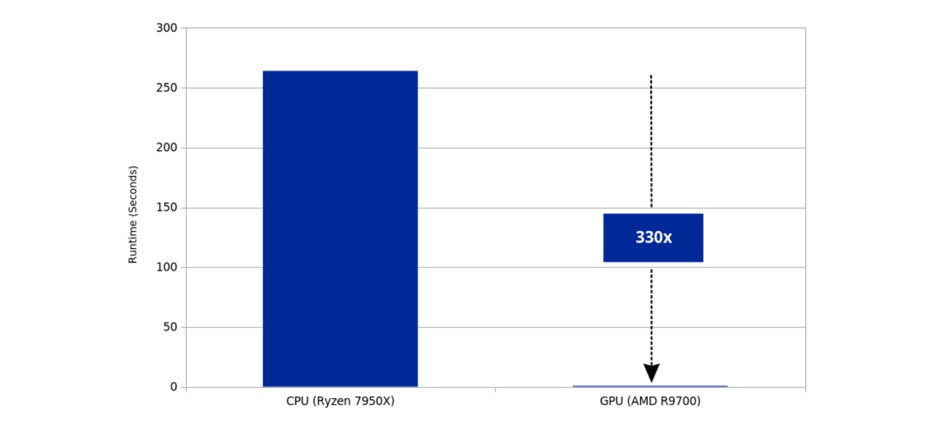 A chart by Dayhoff Health showing a 330x performance improvement over CPU baseline performance