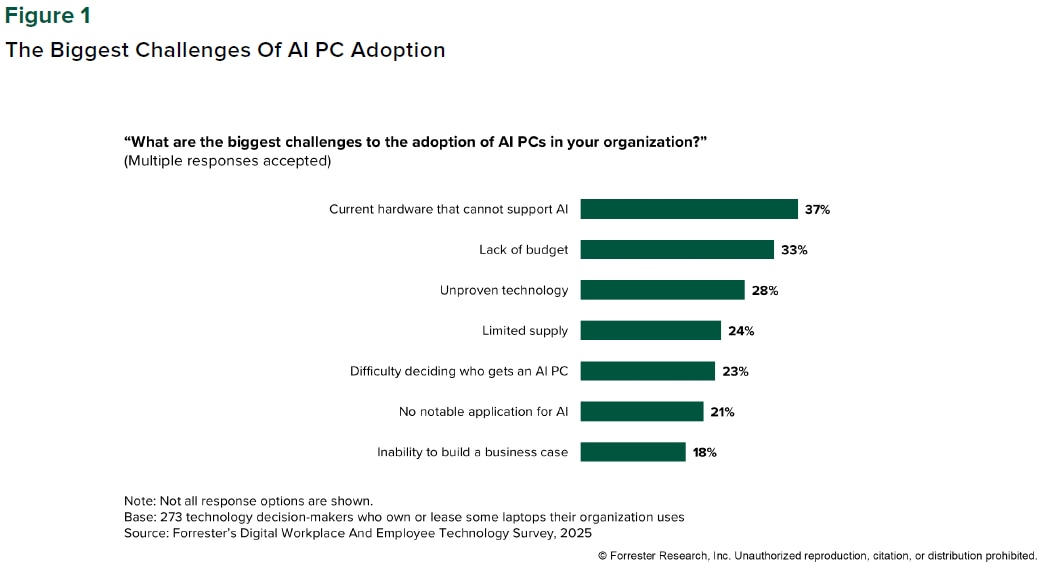 A figure from the Forrester report, showing the most common factors limiting AI PC adoption