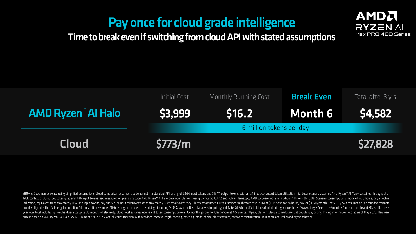 An image of tokenomics spending. It projects a break-even point for Strix Halo within six months. 