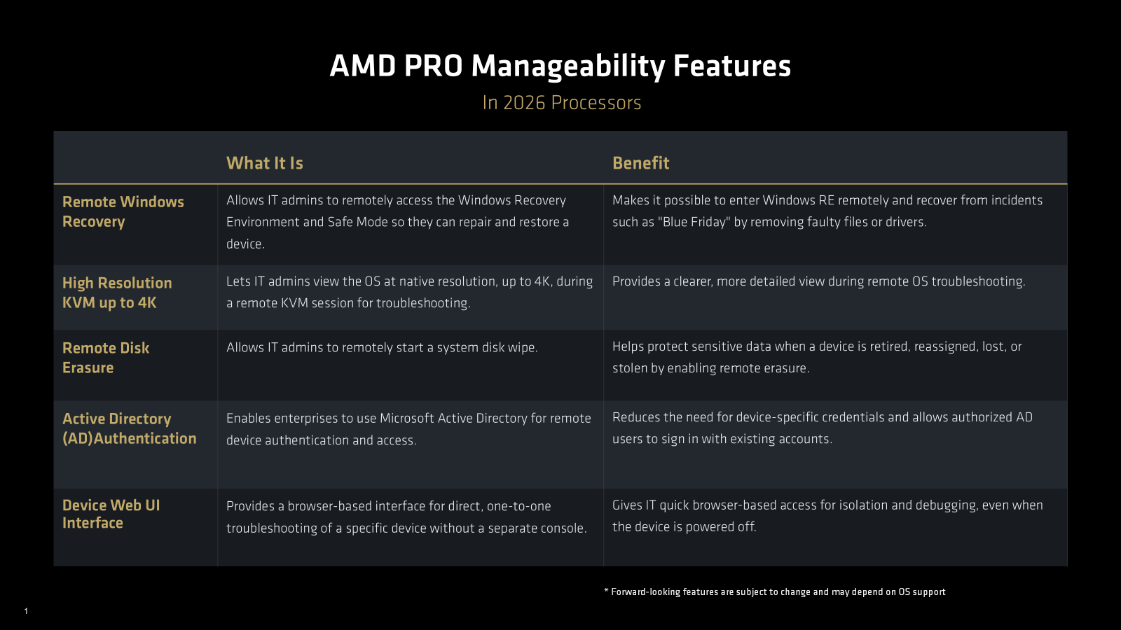 A comprehensive list of new AMD PRO Features, including Remote Windows Recovery, high resolution KVMs, Remote Disk Erasure, AD Authentication, and a new web UI interface. 
