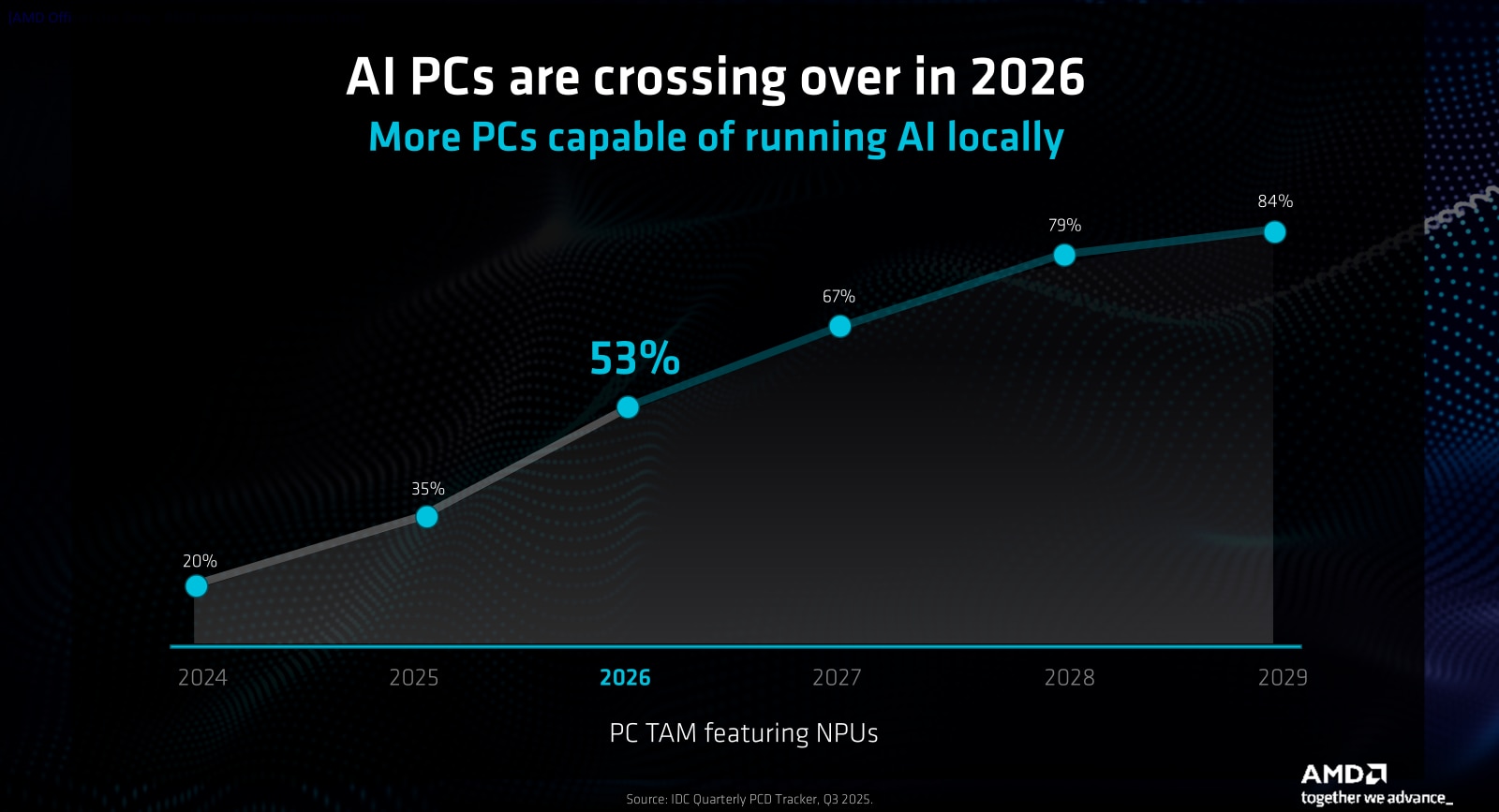 A graph showing IDC's predictions for AI PC adoption. 