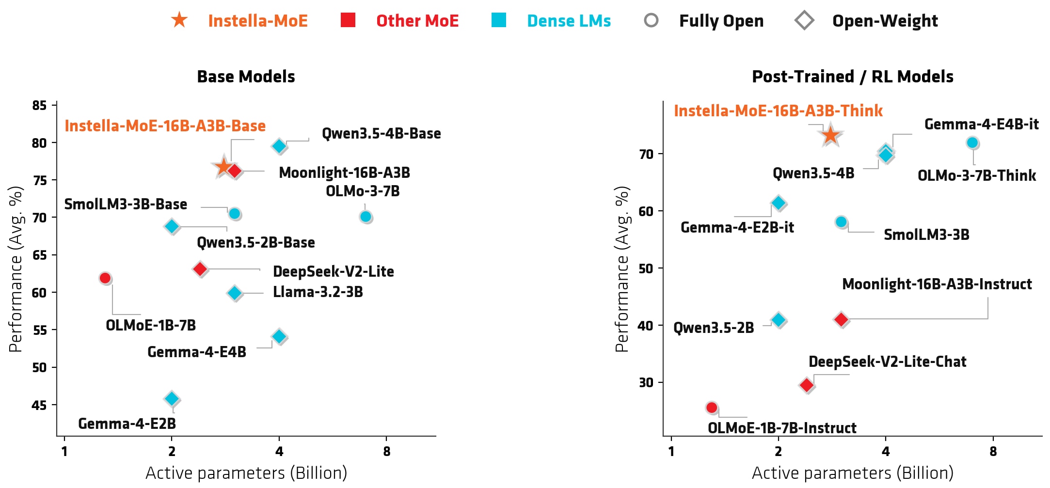 A performance grid showing AI model rankings. 