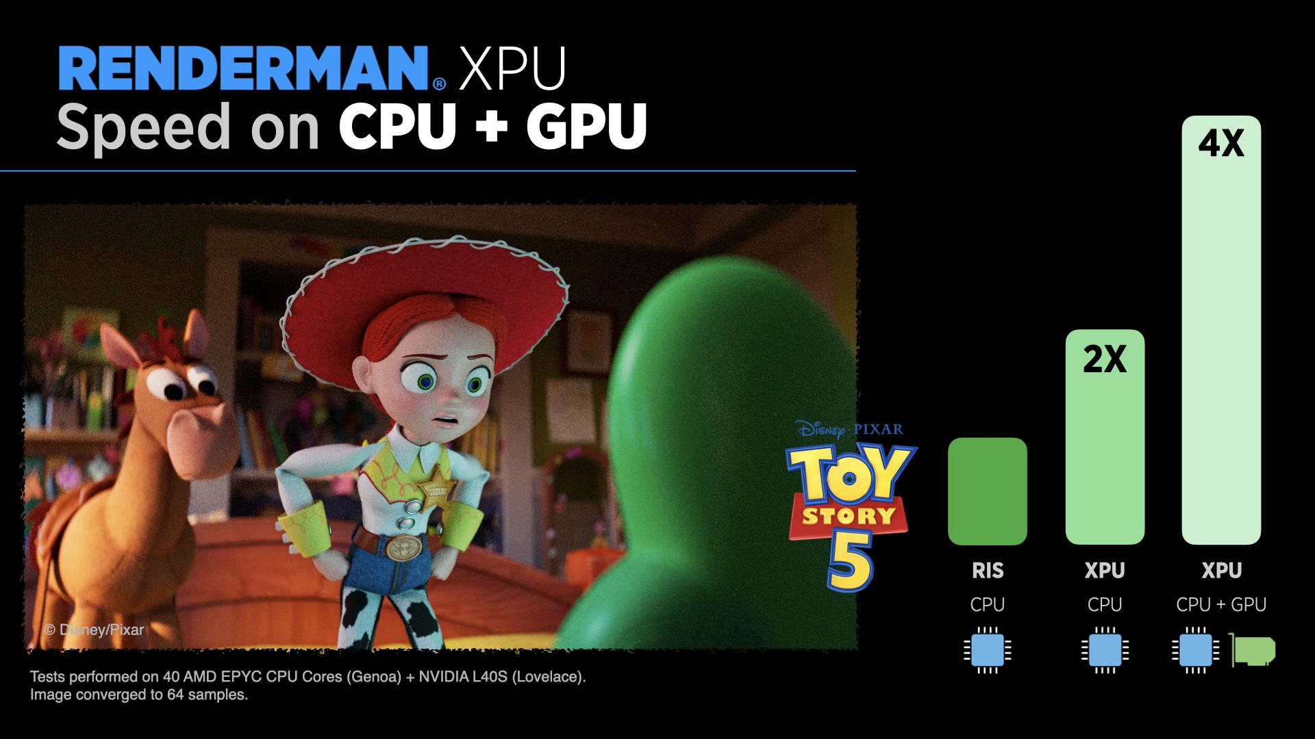Benchmark graphic comparing RenderMan RIS and XPU performance for a Toy Story 5 production sequence. 
