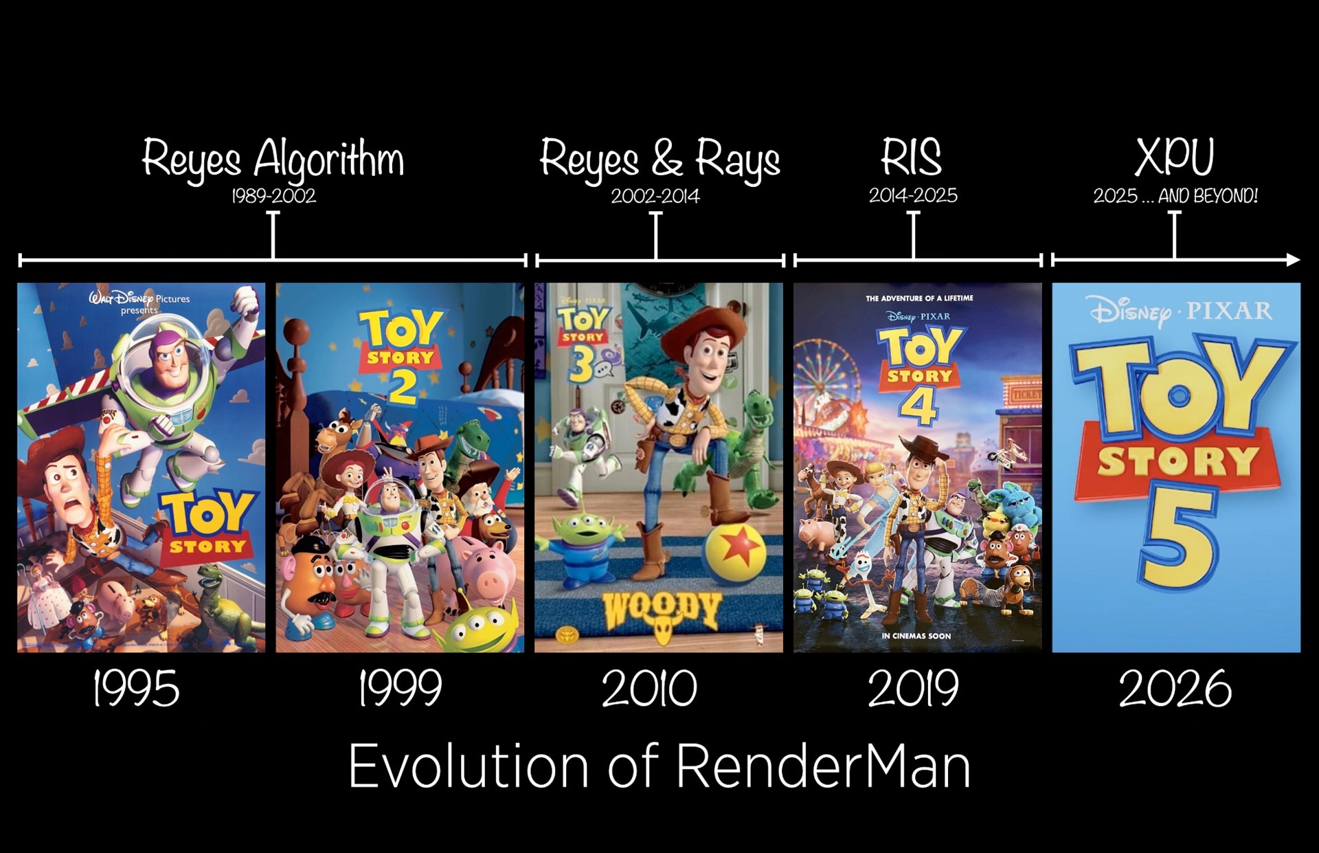 Timeline showing generations of Pixar RenderMan technology from Reyes through RIS and XPU across the Toy Story films.