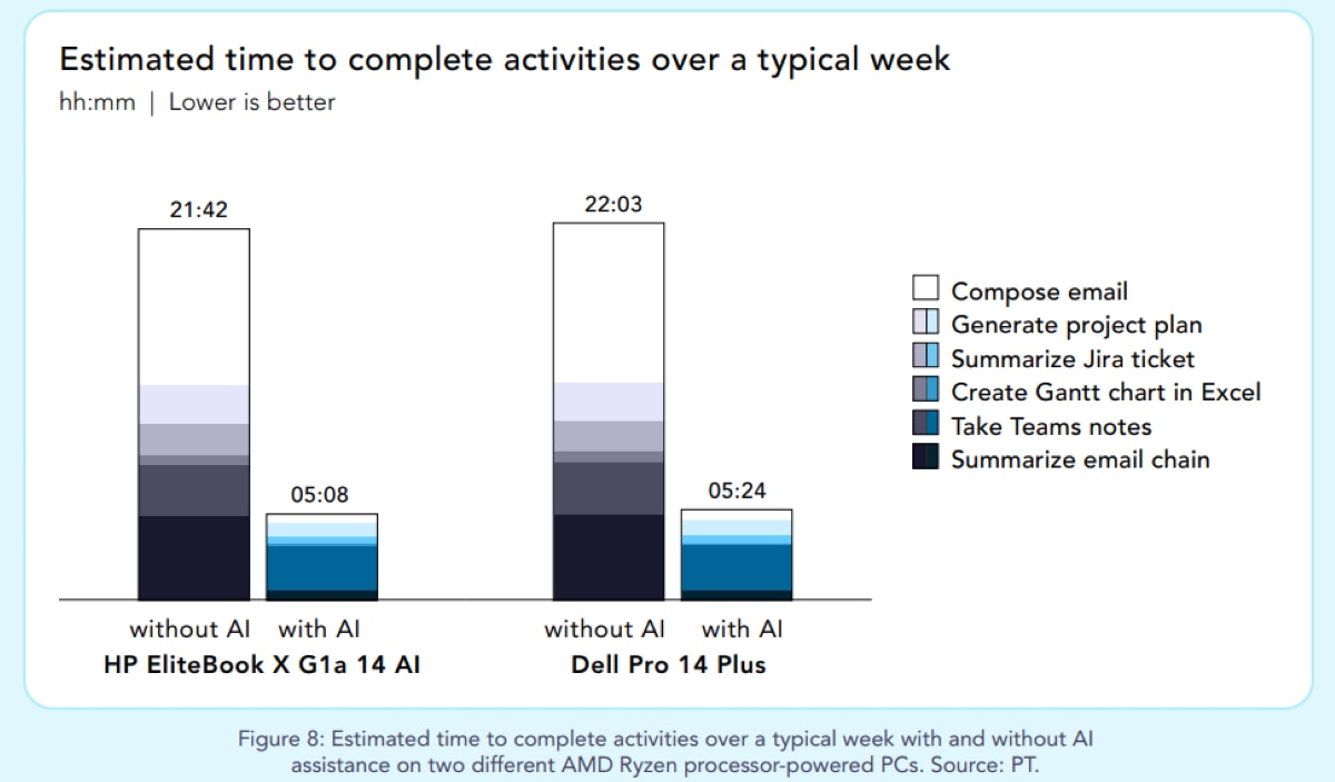 Estimated time to complete activities over a typical week