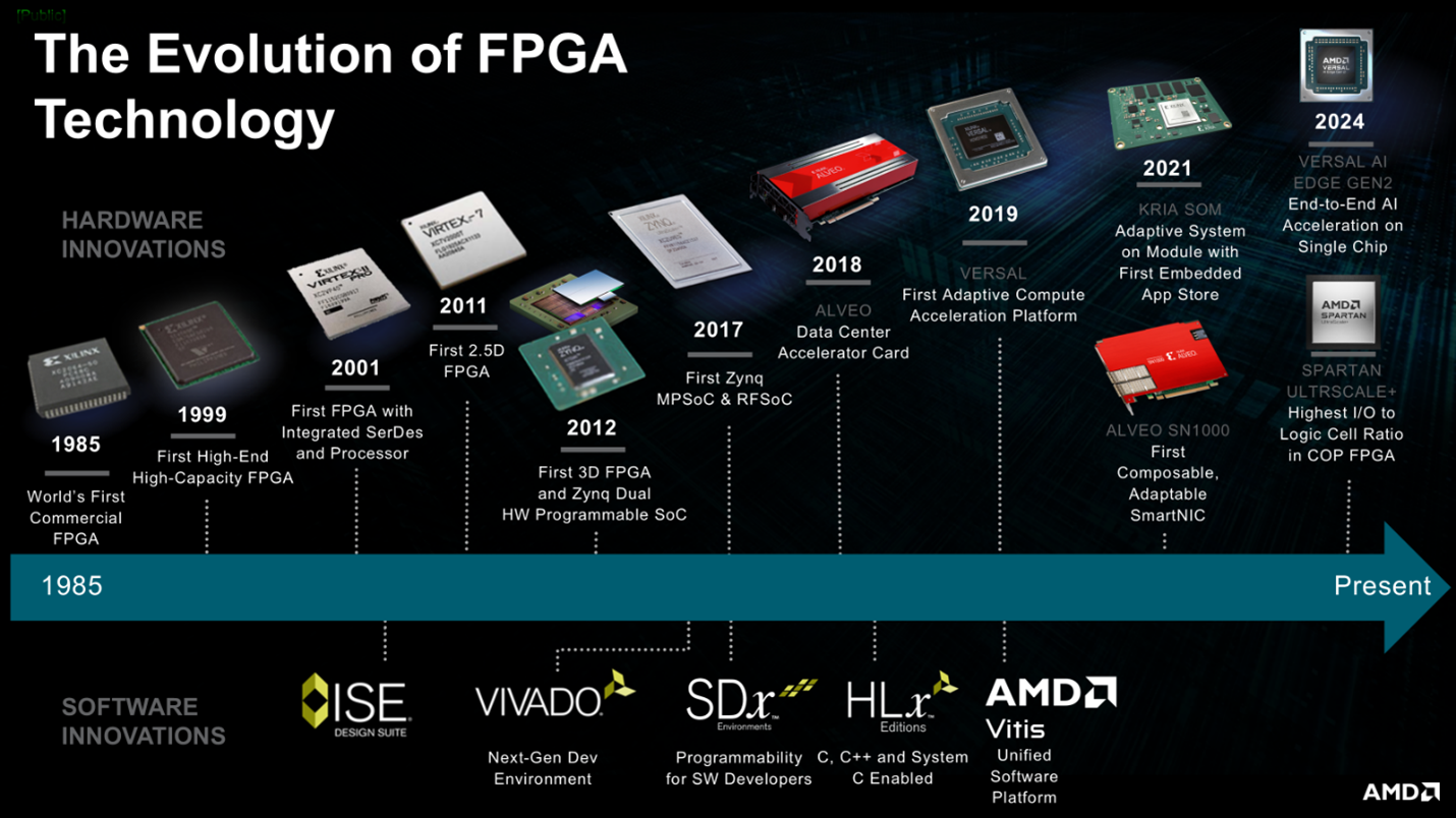 The evolution of FPGA technology