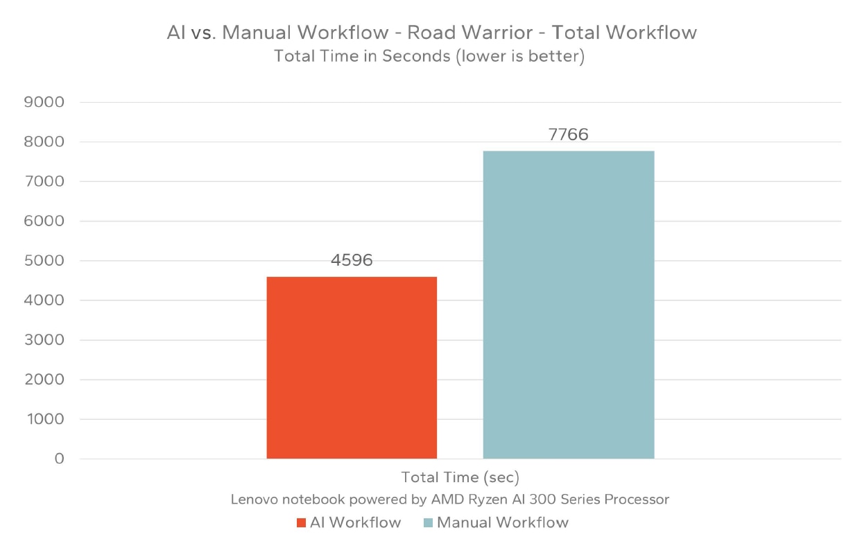 AI vs. Manual Workflow Chart - Road Warrior