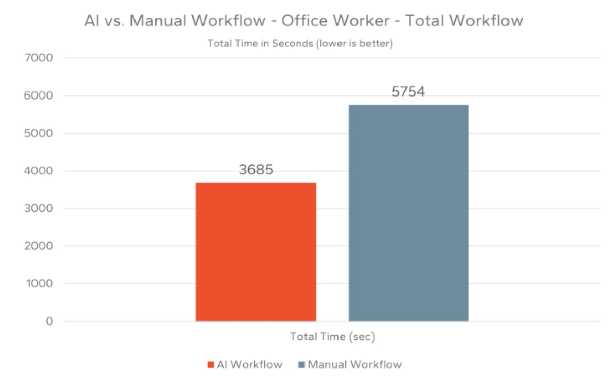 AI vs. Manual Workflow Chart - Office Worker