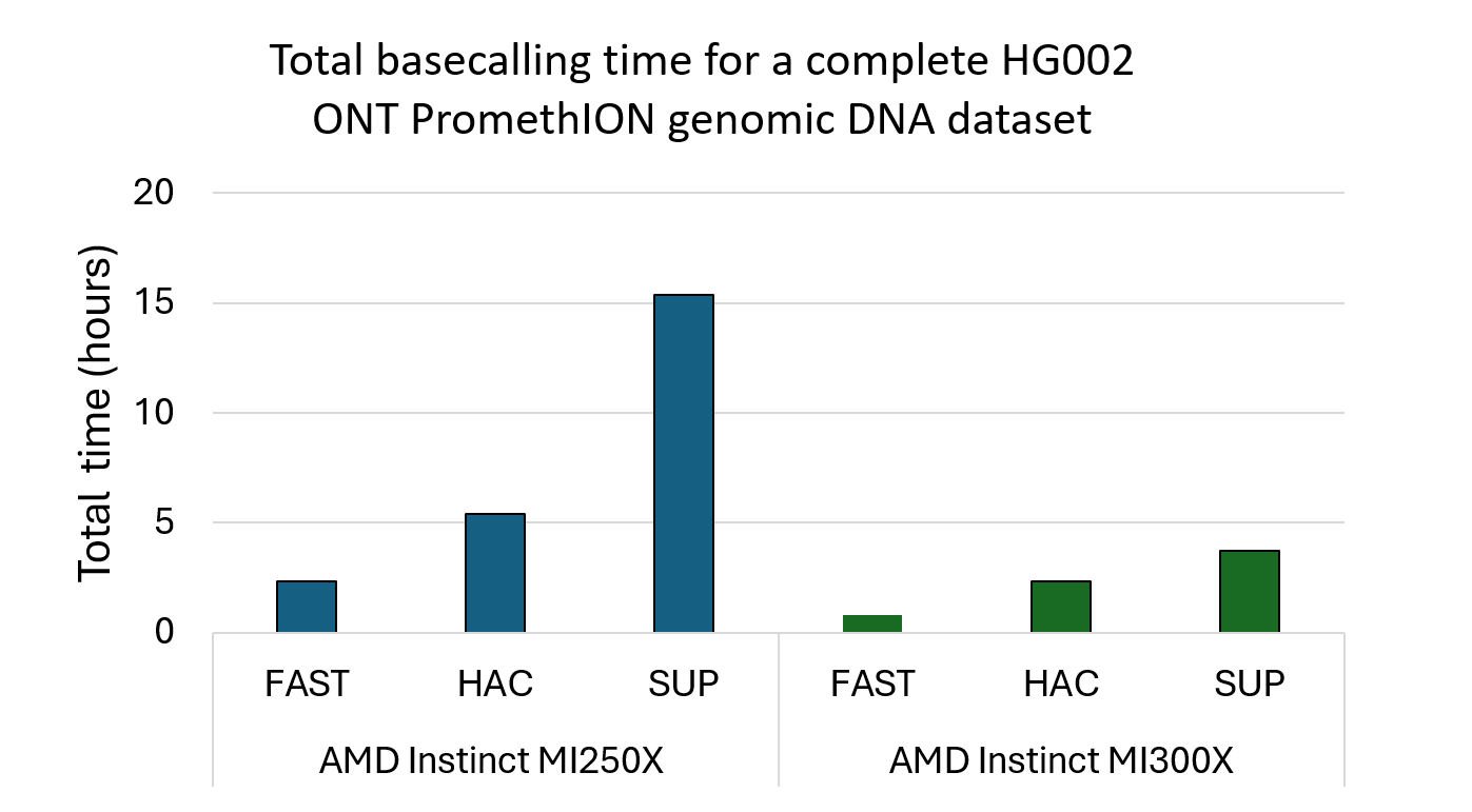 Total Basecalling Time for a Complete HG002 ONT PromethION Genomic DNA Dataset