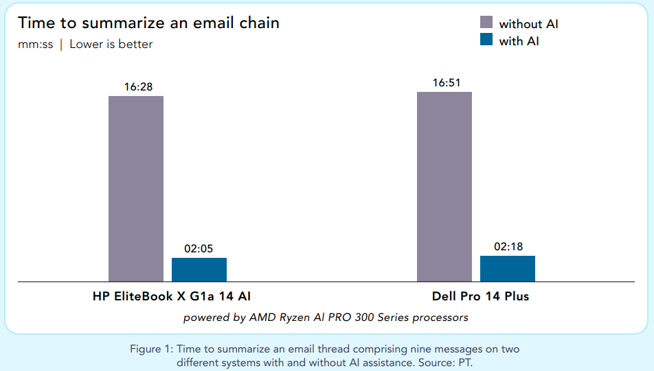 Time to Summarize an Email Chain Graph