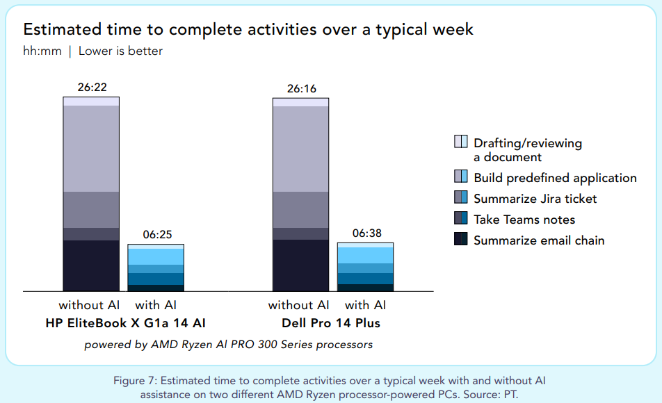 Estimated time to complete activities over a typical week