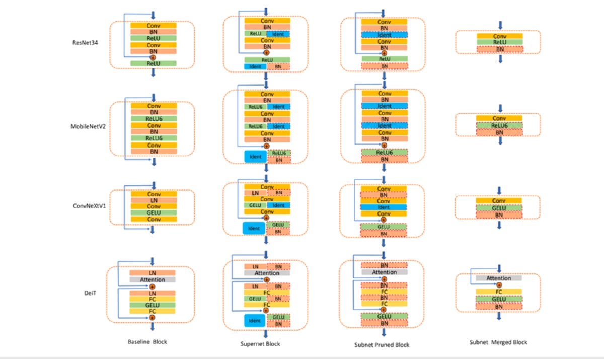 Development Chart