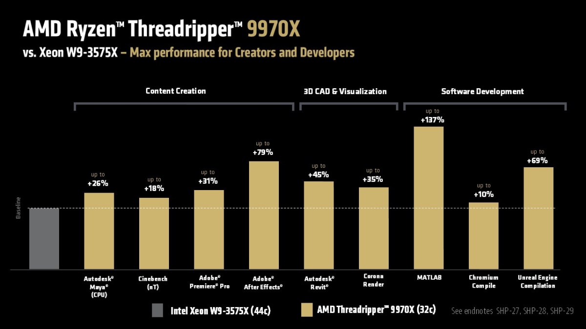 AMD Ryzen Threadripper 9970X Chart AMD Ryzen Threadripper 9970X Chart