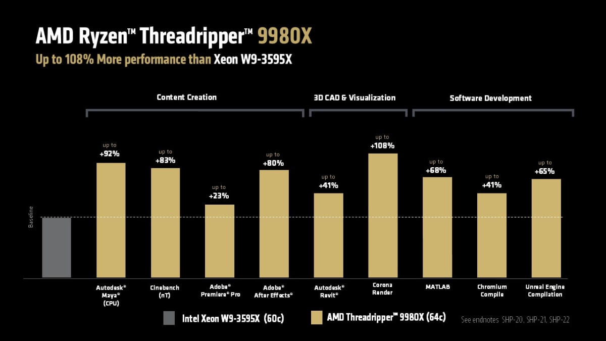 AMD Ryzen Threadripper 9980X Chart AMD Ryzen Threadripper 9980X Chart
