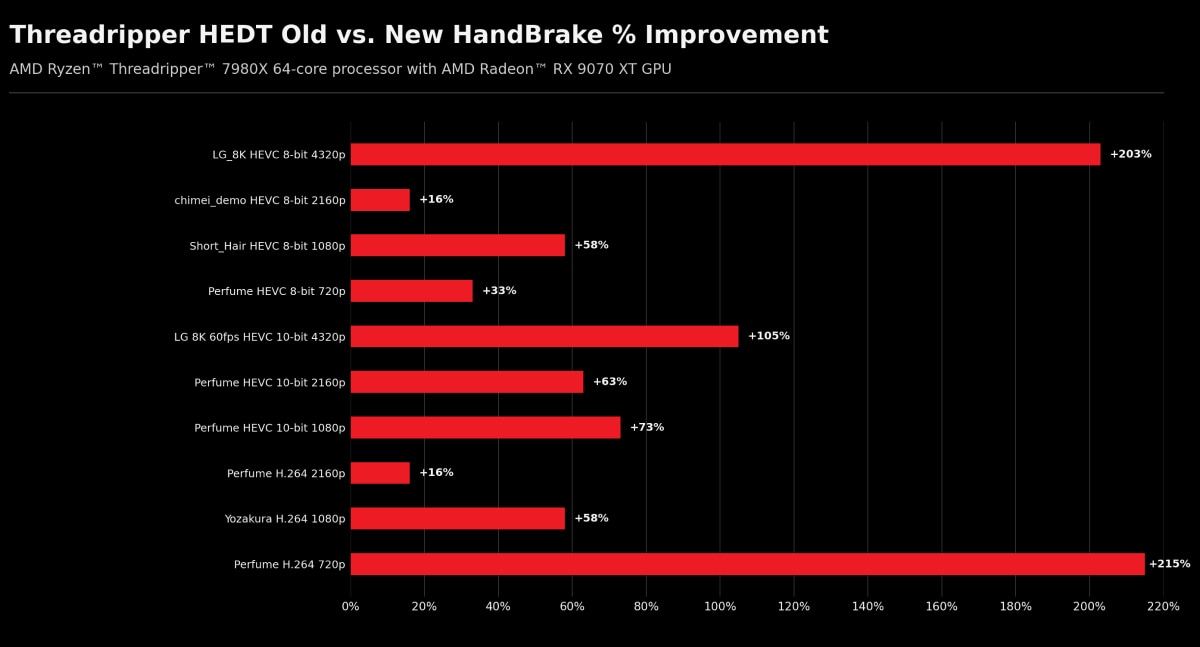 Bar chart showing Threadripper 7980X HandBrake gains from 16% to 215%, led by Perfume H.264 720p and LG 8K HEVC 4320p.