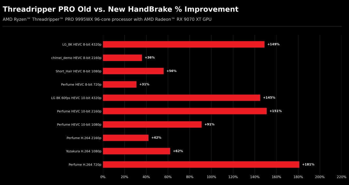 Bar chart comparing old vs new HandBrake transcode performance, showing 31% to 181% FPS improvements.