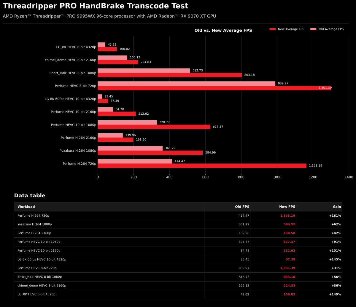 Bar chart of HandBrake transcode FPS on Threadripper PRO 9995WX with Radeon RX9070XT, comparing old and new average FPS.