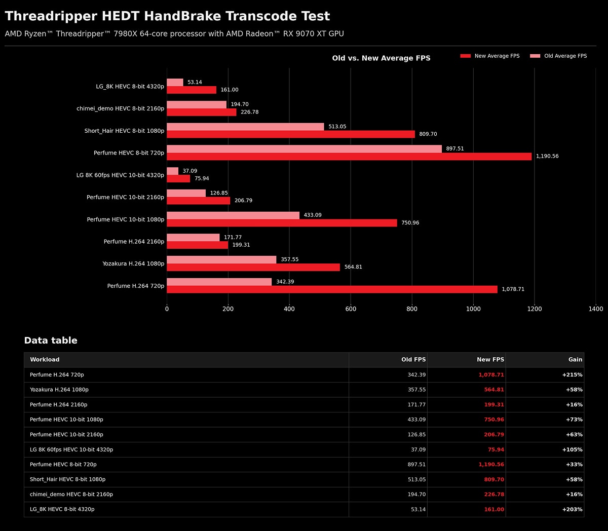 Horizontal bar chart comparing old vs. new HandBrake FPS on Threadripper 7980X; performance gains range from 16% to 215%.
