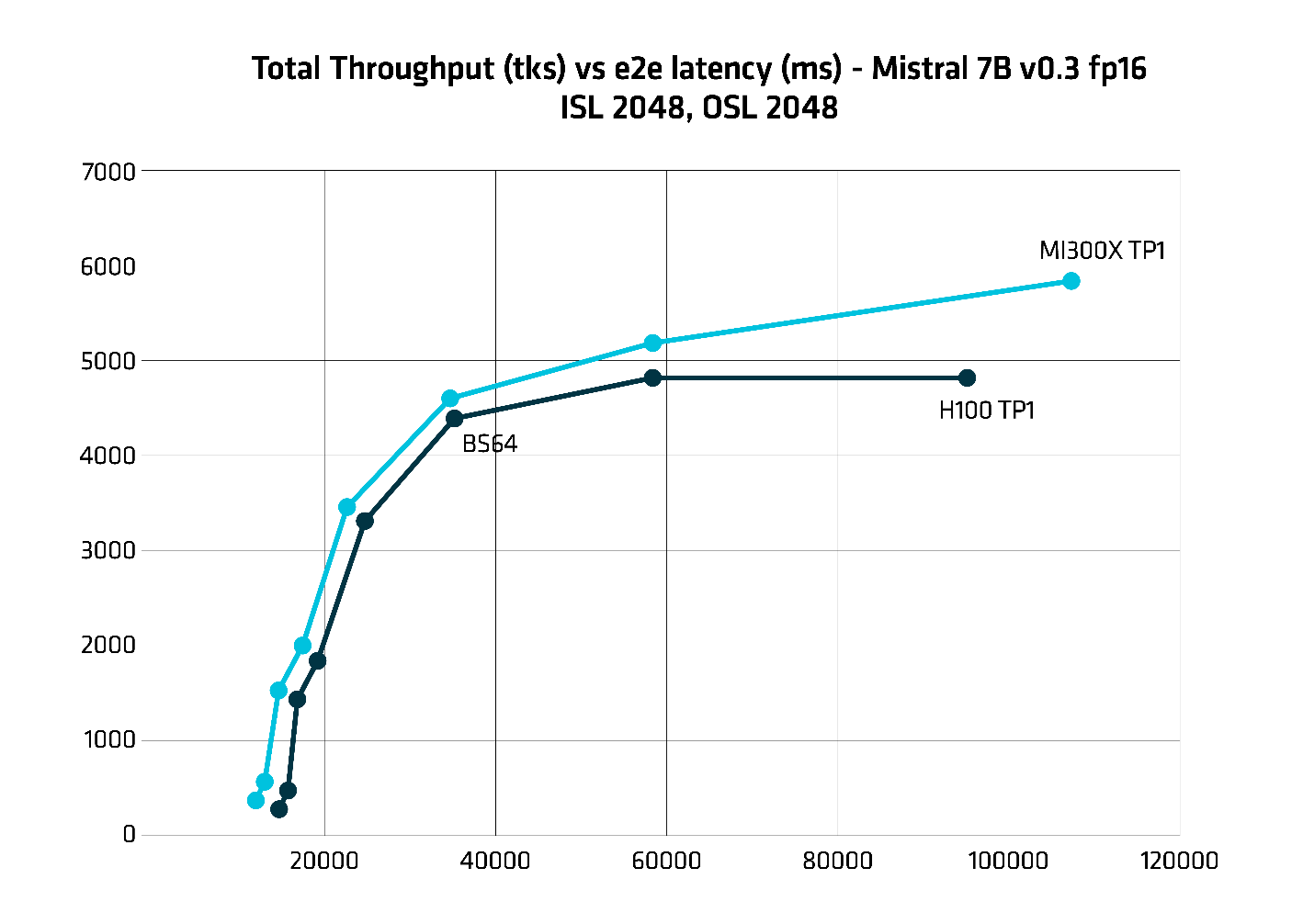 Figure 1: Mistral 7B v0.3 FP16 throughput Vs latency with TP1 ISL 2048, OSL 2048, BS 64[1]