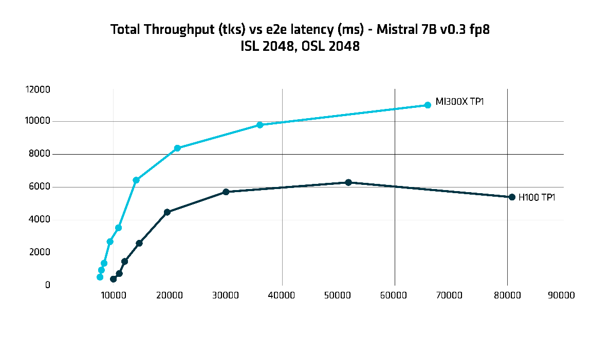 Figure 2: Mistral 7B v0.3 FP8 throughput Vs latency with TP1 ISL 2048, OSL 2048 [1]