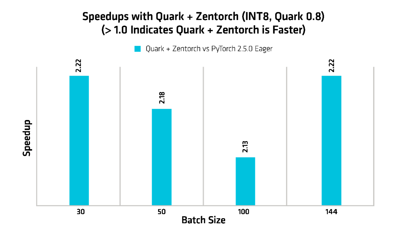 Figure 4: Speedups with Quark + ZenTorch (INT8, Quark 0.8) [3]