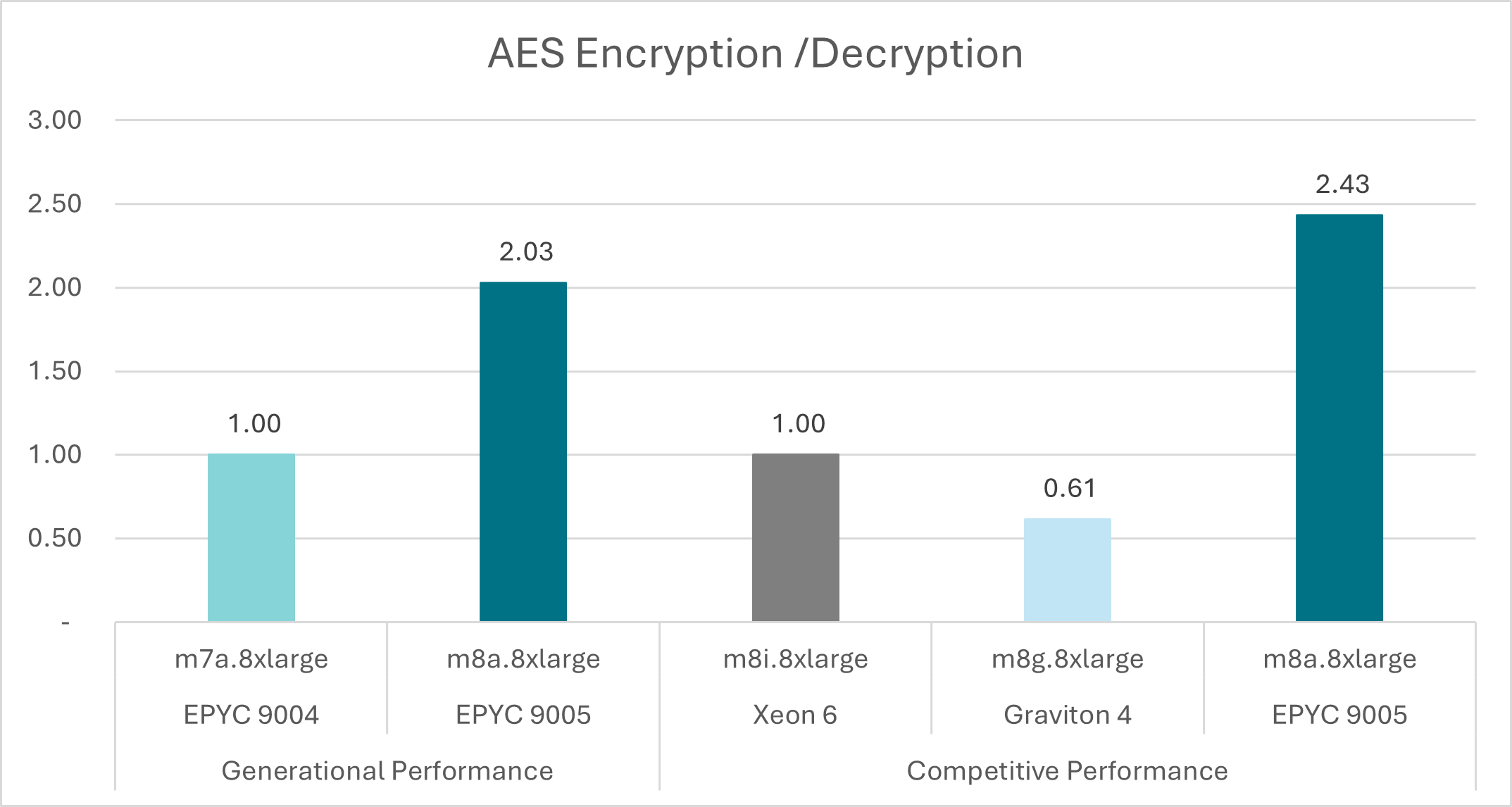 AES Encryption/Decryption chart