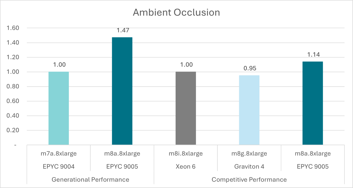 Ambient Occlusion chart