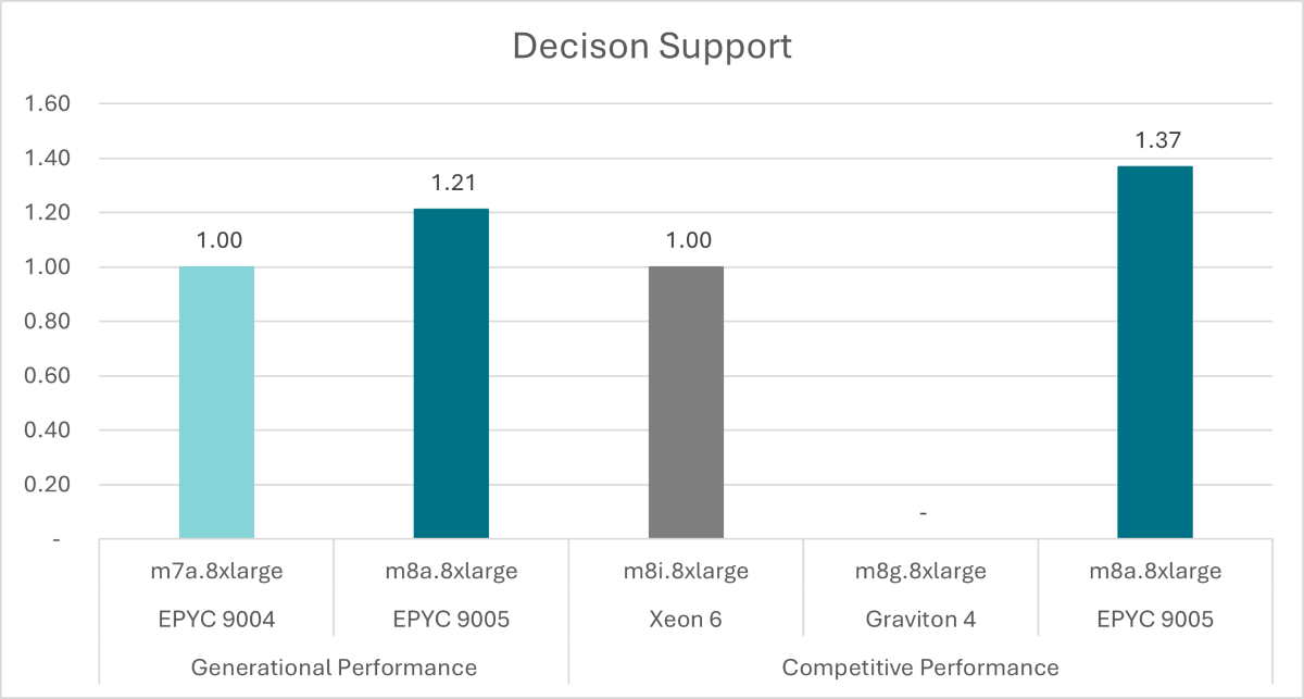 Decision support chart--workload derived from TPC-benchmark